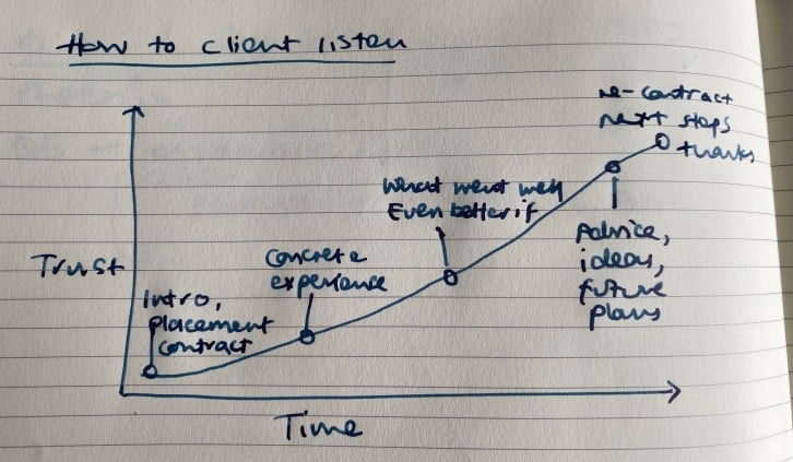 A hand drawn graph showing the steps of a client conversation as trust builds over time